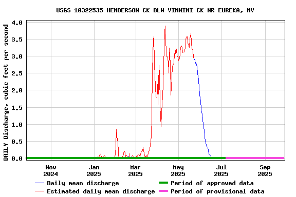 Graph of DAILY Discharge, cubic feet per second