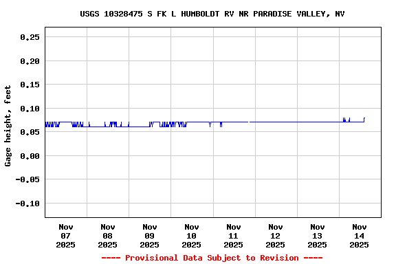 Graph of  Gage height, feet