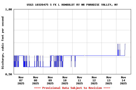 Graph of  Discharge, cubic feet per second