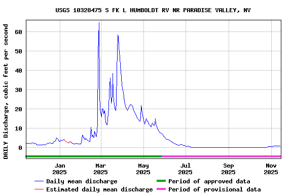Graph of DAILY Discharge, cubic feet per second