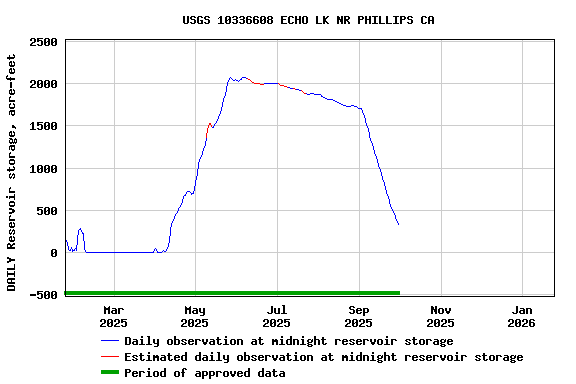 Graph of DAILY Reservoir storage, acre-feet