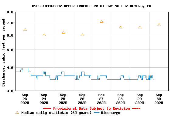Graph of  Discharge, cubic feet per second