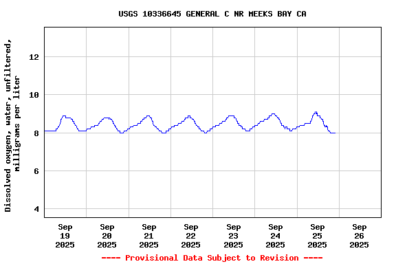 Graph of  Dissolved oxygen, water, unfiltered, milligrams per liter