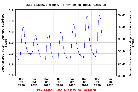 Graph of  Temperature, water, degrees Celsius, [EXO]