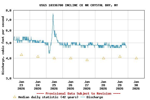 Graph of  Discharge, cubic feet per second