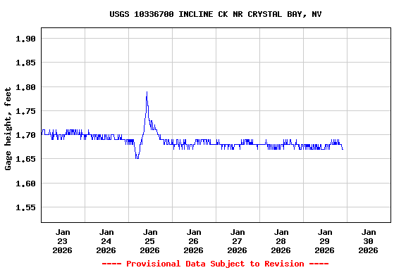 Graph of  Gage height, feet