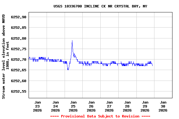 Graph of  Stream water level elevation above NAVD 1988, in feet