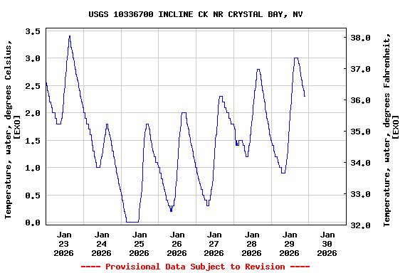 Graph of  Temperature, water, degrees Celsius, [EXO]