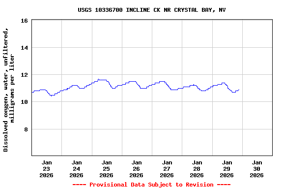 Graph of  Dissolved oxygen, water, unfiltered, milligrams per liter