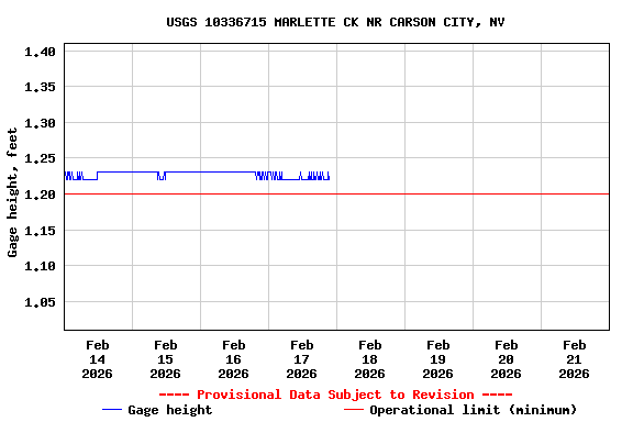 Graph of  Gage height, feet