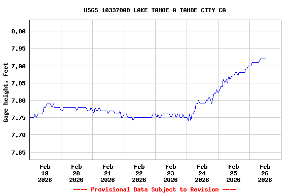 Graph of  Gage height, feet