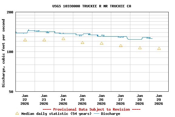 Graph of  Discharge, cubic feet per second
