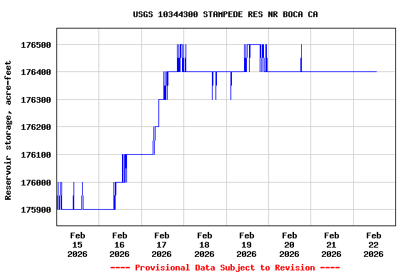 Graph of  Reservoir storage, acre-feet