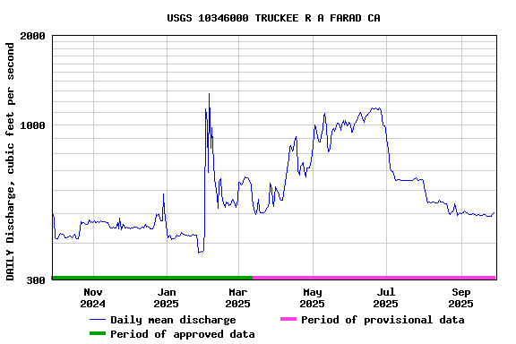 Graph of DAILY Discharge, cubic feet per second