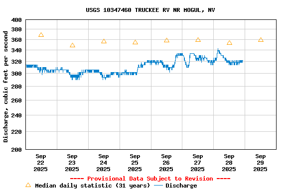 Graph of  Discharge, cubic feet per second