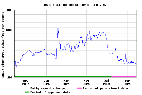 Graph of DAILY Discharge, cubic feet per second