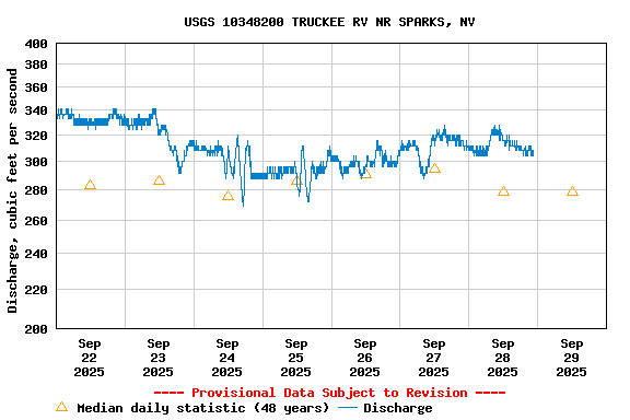 Graph of  Discharge, cubic feet per second
