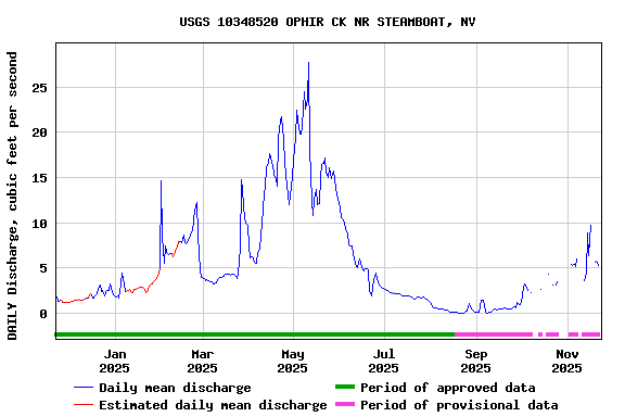 Graph of DAILY Discharge, cubic feet per second