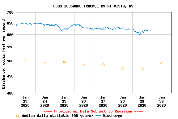 Graph of  Discharge, cubic feet per second