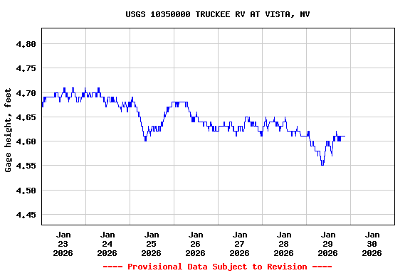Graph of  Gage height, feet