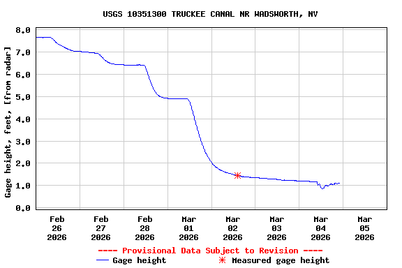 Graph of  Gage height, feet, [from radar]