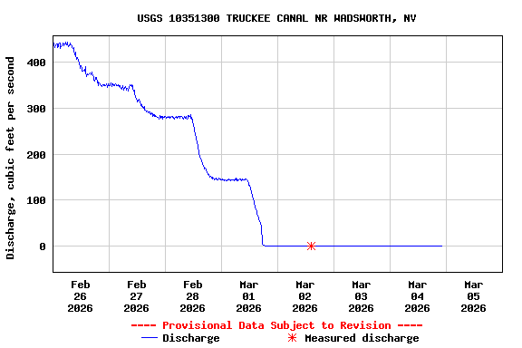 Graph of  Discharge, cubic feet per second