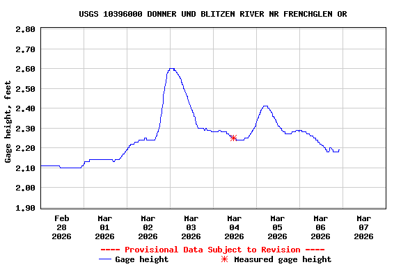Graph of  Gage height, feet
