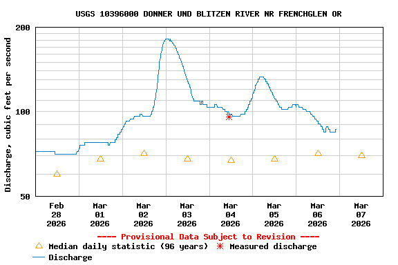 Graph of  Discharge, cubic feet per second