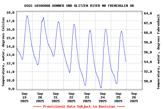 Graph of  Temperature, water, degrees Celsius