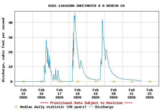 Graph of  Discharge, cubic feet per second