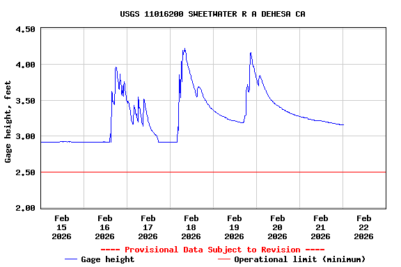 Graph of  Gage height, feet