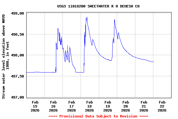 Graph of  Stream water level elevation above NAVD 1988, in feet