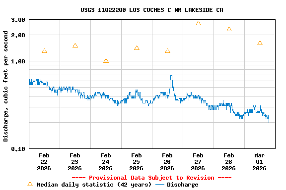 Graph of  Discharge, cubic feet per second