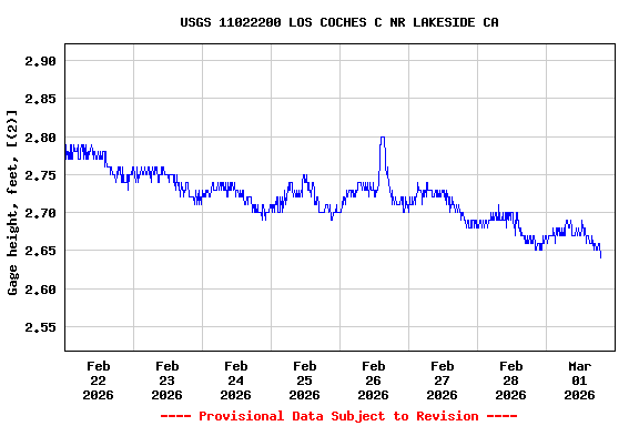 Graph of  Gage height, feet, [(2)]