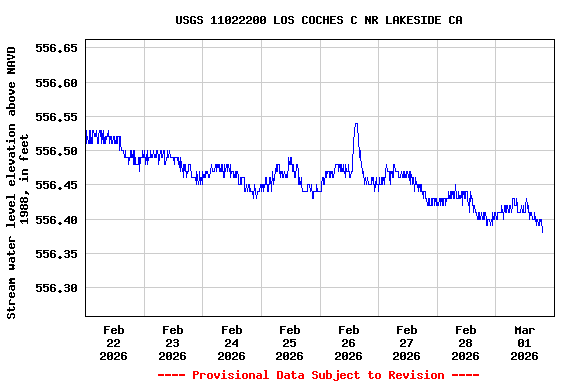 Graph of  Stream water level elevation above NAVD 1988, in feet