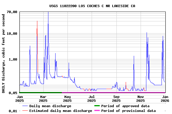 Graph of DAILY Discharge, cubic feet per second