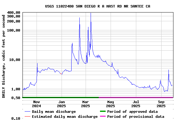 Graph of DAILY Discharge, cubic feet per second