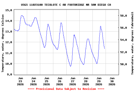 Graph of  Temperature, water, degrees Celsius