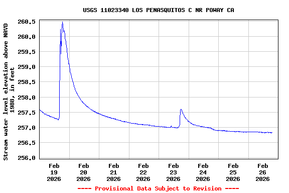 Graph of  Stream water level elevation above NAVD 1988, in feet