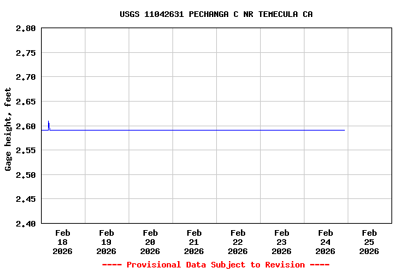 Graph of  Gage height, feet