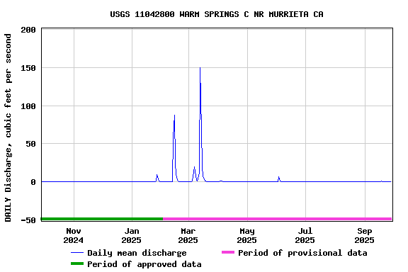 Graph of DAILY Discharge, cubic feet per second