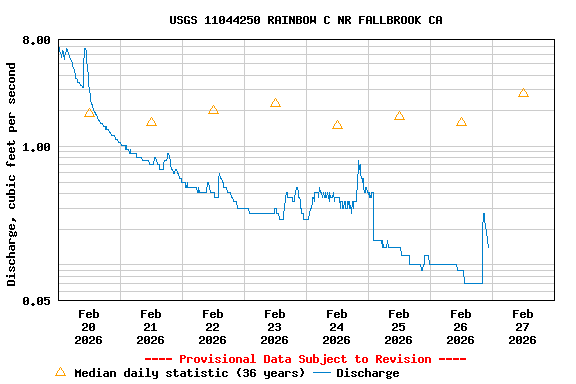 Graph of  Discharge, cubic feet per second