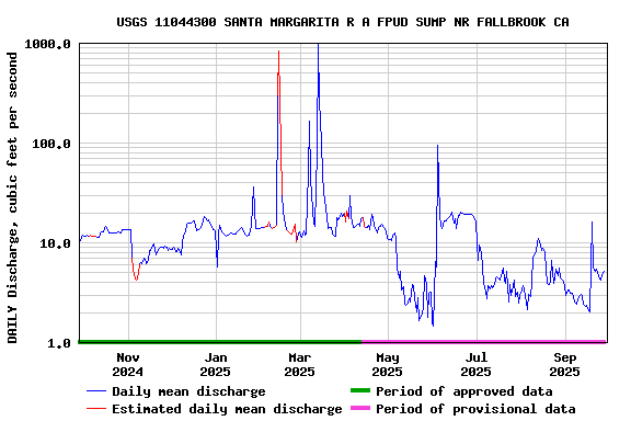 Graph of DAILY Discharge, cubic feet per second