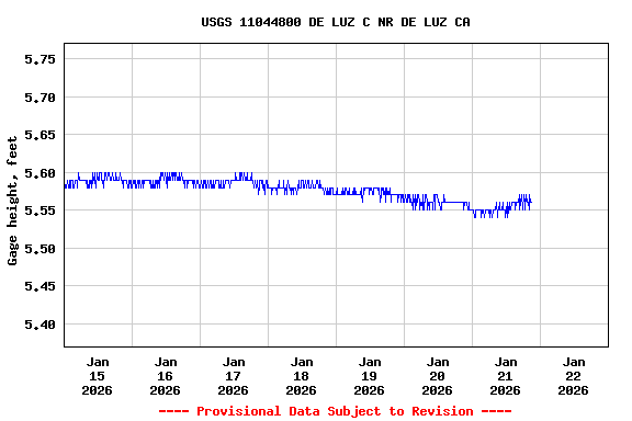Graph of  Gage height, feet