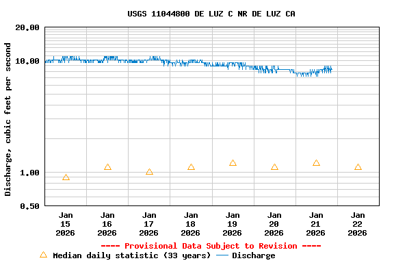 Graph of  Discharge, cubic feet per second