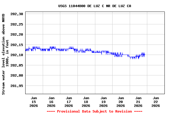 Graph of  Stream water level elevation above NAVD 1988, in feet