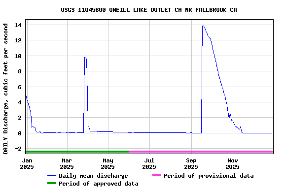 Graph of DAILY Discharge, cubic feet per second