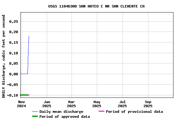 Graph of DAILY Discharge, cubic feet per second
