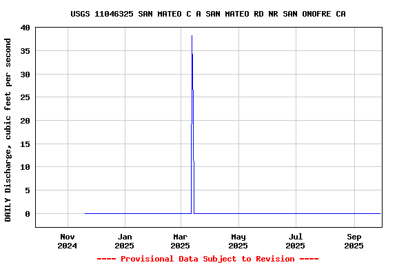 Graph of DAILY Discharge, cubic feet per second