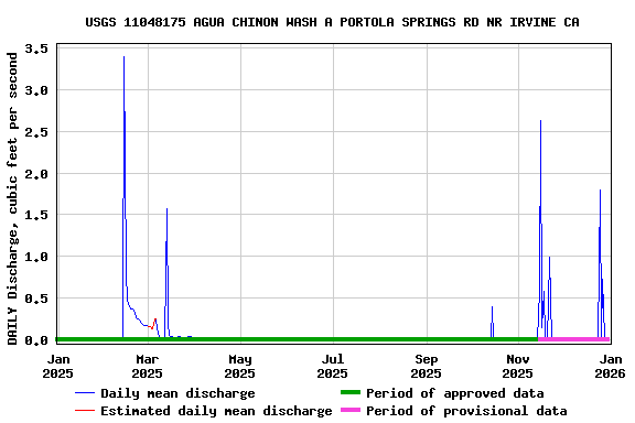 Graph of DAILY Discharge, cubic feet per second